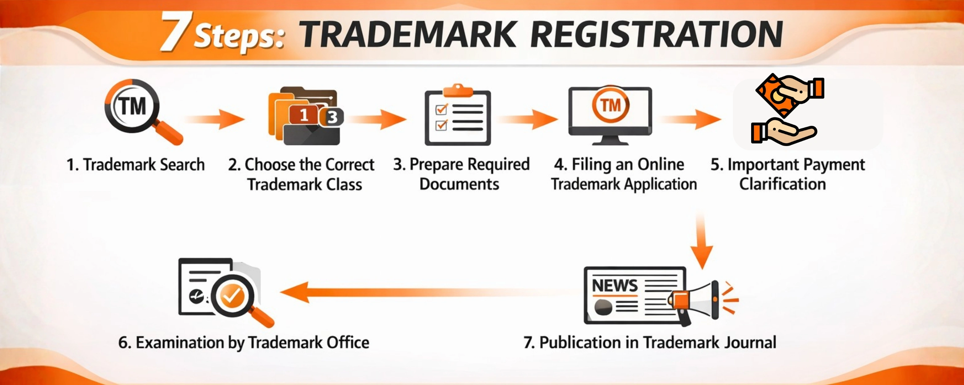 What is Online Trademark Registration